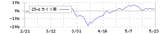 東京製綱(5981)の乖離率(25日)