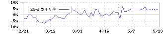 マルゼン(5982)の乖離率(25日)