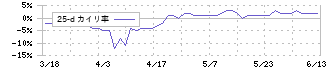 イワブチ(5983)の乖離率(25日)