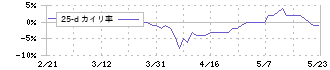 兼房(5984)の乖離率(25日)