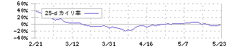 サンコール(5985)の乖離率(25日)