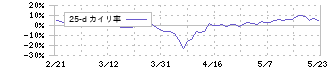 モリテック　スチール(5986)の乖離率(25日)