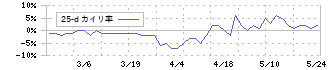 オーネックス(5987)の乖離率(25日)