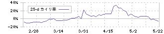 オーネックス(5987)の乖離率(25日)