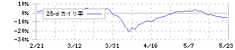 パイオラックス(5988)の乖離率(25日)