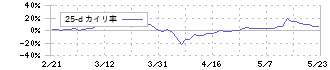 エイチワン(5989)の乖離率(25日)