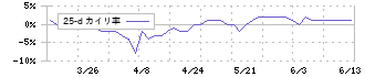 スーパーツール(5990)の乖離率(25日)