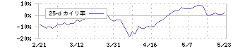 ニッパツ(5991)の乖離率(25日)