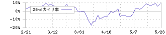 中央発條(5992)の乖離率(25日)