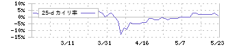 ファインシンター(5994)の乖離率(25日)