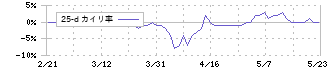 協立エアテック(5997)の乖離率(25日)