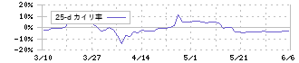 アドバネクス(5998)の乖離率(25日)