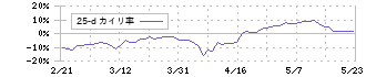 三浦工業(6005)の乖離率(25日)