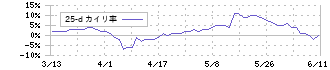 タクマ(6013)の乖離率(25日)