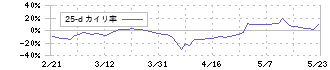 ジャパンエンジンコーポレーション(6016)の乖離率(25日)