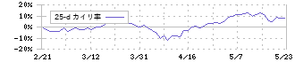 阪神内燃機工業(6018)の乖離率(25日)