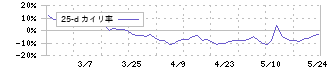 赤阪鐵工所(6022)の乖離率(25日)