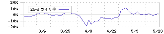 赤阪鐵工所(6022)の乖離率(25日)