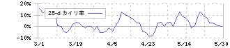 ダイハツディーゼル(6023)の乖離率(25日)