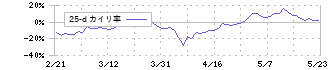 ダイハツディーゼル(6023)の乖離率(25日)
