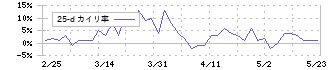 日本ＰＣサービス(6025)の乖離率(25日)