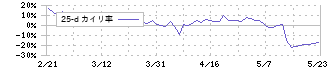 ＧＭＯ　ＴＥＣＨ(6026)の乖離率(25日)