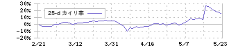 テクノプロ・ホールディングス(6028)の乖離率(25日)