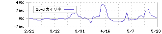 アトラグループ(6029)の乖離率(25日)