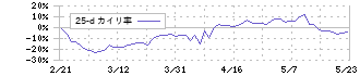 サイジニア(6031)の乖離率(25日)