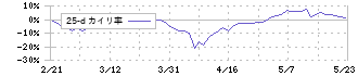 エクストリーム(6033)の乖離率(25日)