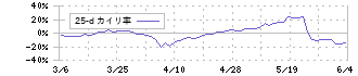 アイ・アールジャパンホールディングス(6035)の乖離率(25日)