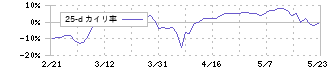 ＫｅｅＰｅｒ技研(6036)の乖離率(25日)