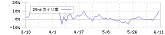 楽待(6037)の乖離率(25日)