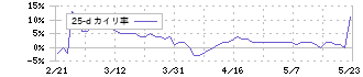 イード(6038)の乖離率(25日)