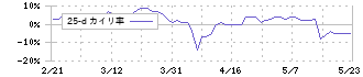 日本動物高度医療センター(6039)の乖離率(25日)