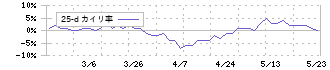 ニッキ(6042)の乖離率(25日)