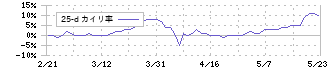 三機サービス(6044)の乖離率(25日)