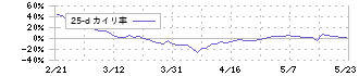 レントラックス(6045)の乖離率(25日)