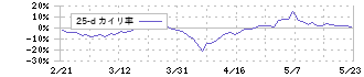 リンクバル(6046)の乖離率(25日)