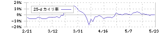 Ｇｕｎｏｓｙ(6047)の乖離率(25日)