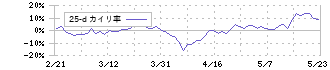 デザインワン・ジャパン(6048)の乖離率(25日)