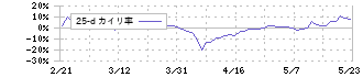 イトクロ(6049)の乖離率(25日)