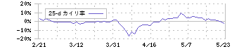 リブセンス(6054)の乖離率(25日)