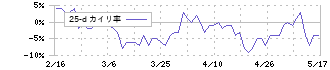 ジャパンマテリアル(6055)の乖離率(25日)