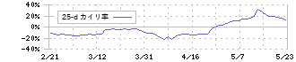 ジャパンマテリアル(6055)の乖離率(25日)