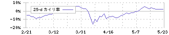 ベクトル(6058)の乖離率(25日)