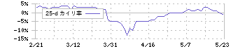 ウチヤマホールディングス(6059)の乖離率(25日)