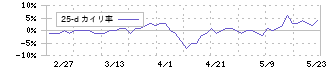 こころネット(6060)の乖離率(25日)