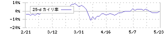 チャーム・ケア・コーポレーション(6062)の乖離率(25日)