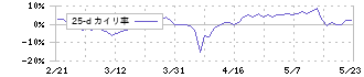 トレンダーズ(6069)の乖離率(25日)